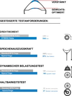 Dt-swiss DT Swiss HX 1501 Spline One Hybrid Vorderrad | 27,5" | 29" | 6-Loch | Boost 15x110 | 25 Mm | 30mm | -Ersatzteile Geschäft dt swiss hx 1501 spline one vorderrad hybrid tech